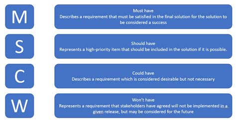 MoSCoW prioritization technique | Volkerdon