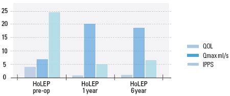 HoLEP, Prostate Enucleation | Lumenis