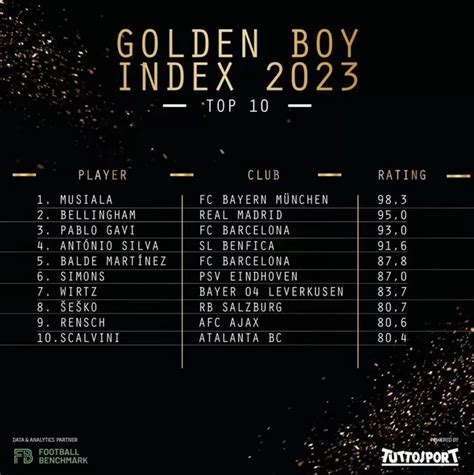 Musiala ranked top 1 of shortlisted candidates for 'Golden Boy 2023' award