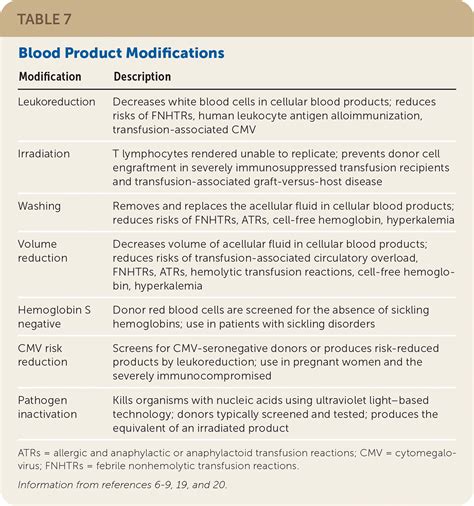 Transfusion Of Blood And Blood Products: Indications And, 45% OFF