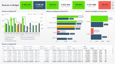 Top 5 Best Power BI Dashboards