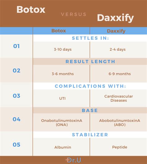 Is Daxxify Better Than Botox? - Dr. U Hair & Skin Clinic | FUE Hair Restoration, Dermatology and ...