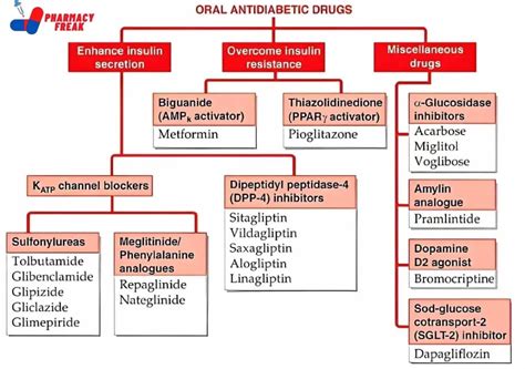 CLASSIFICATION OF ORAL ANTIDIABETIC DRUGS - Pharmacy Freak