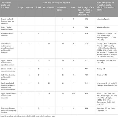 Frontiers | Geology and geochemistry of Zn-Pb(-Ge-Ag) deposits in the Sichuan-Yunnan-Guizhou ...