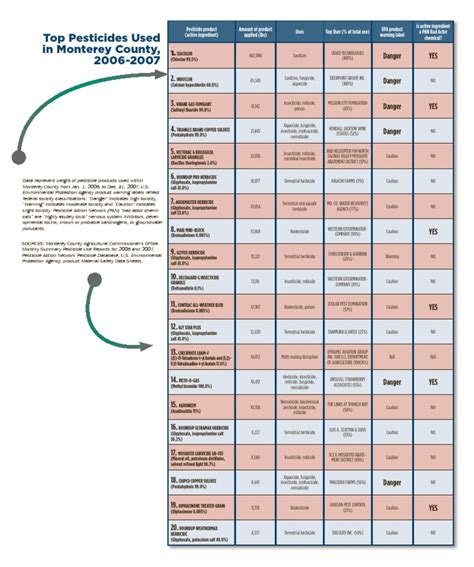 Top Pesticides Chart | PDF