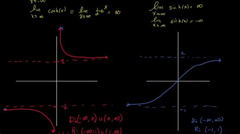 Graphs of Hyperbolic Functions - YouTube