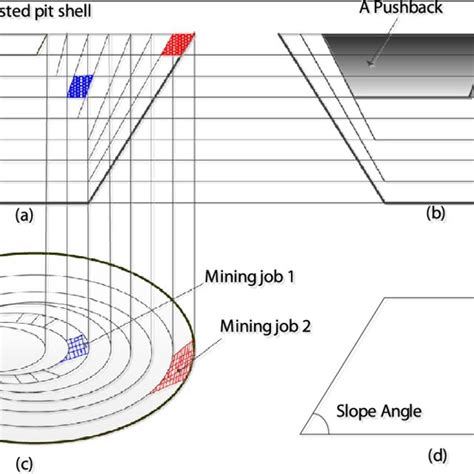 Schematic open-pit mine geometry: (a)–(b) cross-section views of an ...