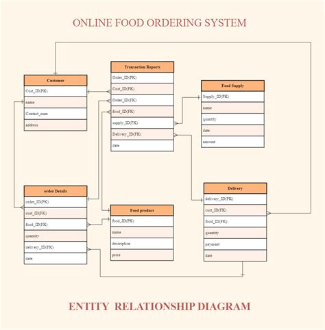 Food Ordering System Diagram Edrawmax Template | The Best Porn Website