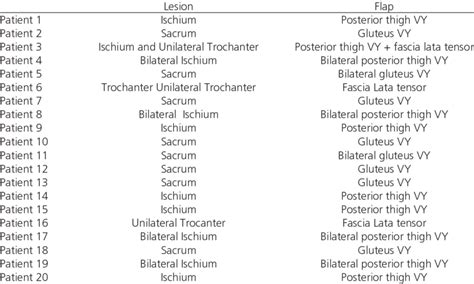 Surgical procedures. | Download Table