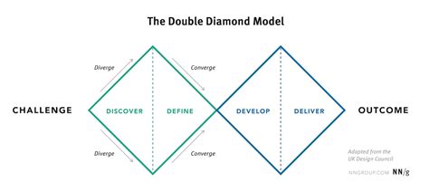 How To: The Discovery Phase In UX Project