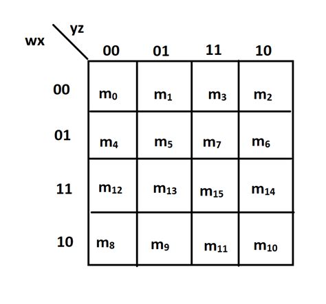 How to Simplify a Boolean Function Using Karnaugh Map (k-map)? - EE-Vibes