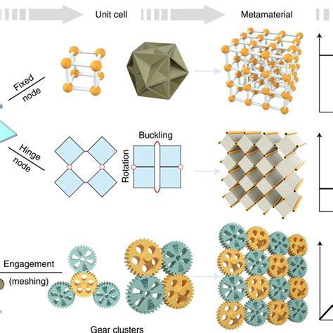 Design concepts of mechanical metamaterials a,b, Classical paradigm:... | Download Scientific ...