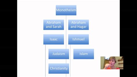 Abrahamic Religions: Overview & Conceptions of God - YouTube