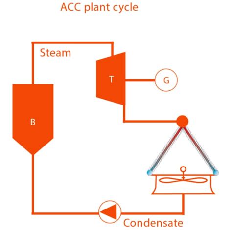 How Does an Air Cooled Condenser Work? | SPG Dry Cooling