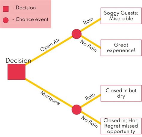 Decision Tree Analysis | worked example - HotPMO