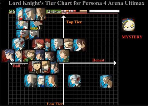 LordKnight's Persona 4 Arena Ultimax tier list from 2015 1 out of 1 ...