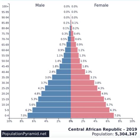 Stage 2 Population Pyramid