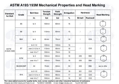 8. astm a193 193 m mechanical properties and head marking