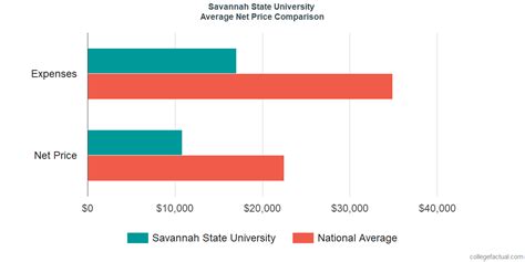 Savannah State University Costs& Find Out the Net Price