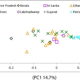 (PDF) The peopling of Lakshadweep Archipelago