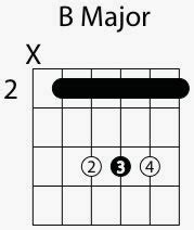 B Major Guitar Chord