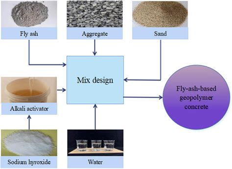 Comprehensive review of the properties of fly ash-based geopolymer with ...