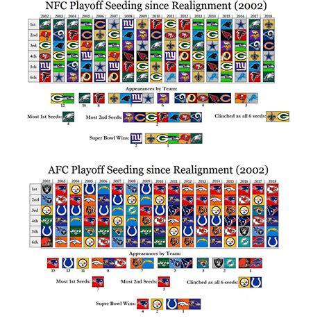 2018 Update: Playoff Seeding since Realignment : r/nfl