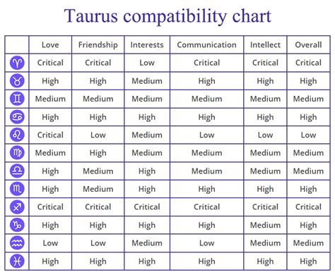 Taurus Compatibility: Chart, Percentages, Compatible Zodiac Signs