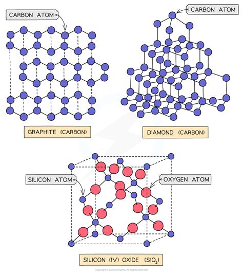 Lattice Structures - A Level Chemistry Revision Notes