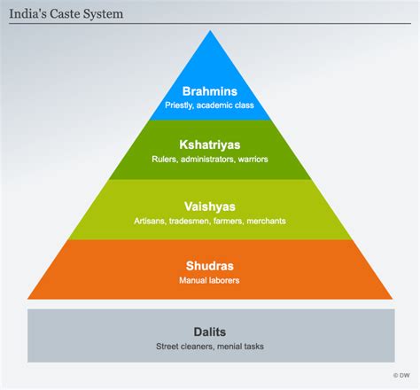 India′s caste system: Weakened, but still influential | Asia| An in ...