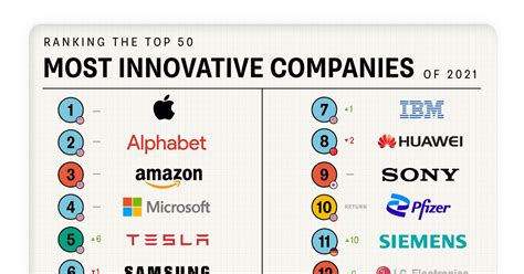 Ranked: The World's Most Innovative Companies in 2021 | Types of ...