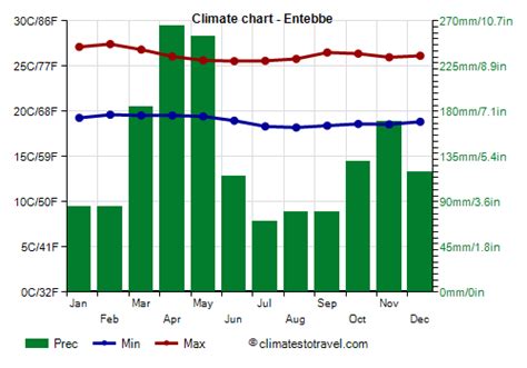 Entebbe climate: weather by month, temperature, rain - Climates to Travel