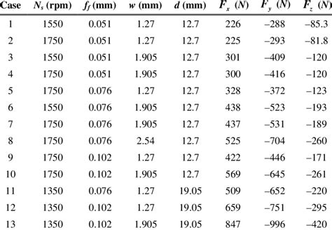 Process Parameters and Mean Machining Forces for Machining Experiments... | Download Scientific ...