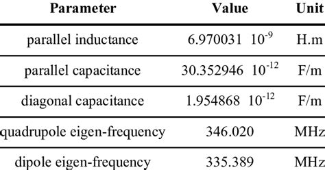 Transmission-line Parameters | Download Table