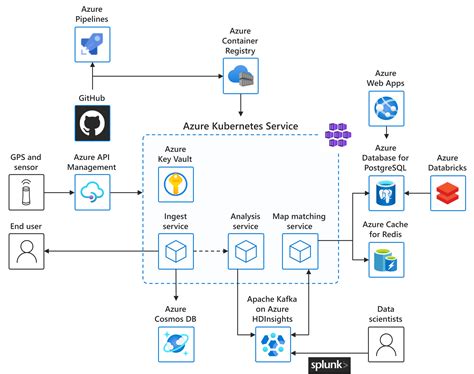 Azure Iot Architecture Diagram - Zainitc.com