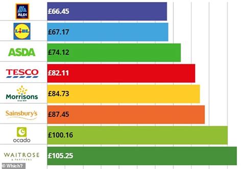 Which were the cheapest and most expensive supermarkets last month? - ReadSector