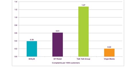 ofcom complaints broadband • GadgetyNews