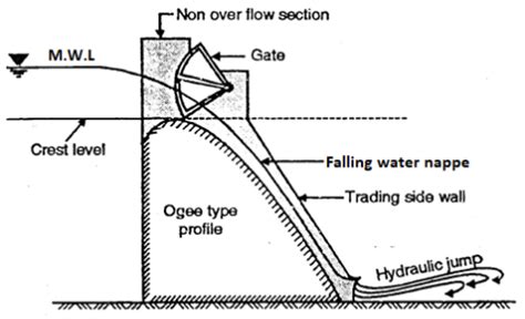 fig 3 ogee spillway