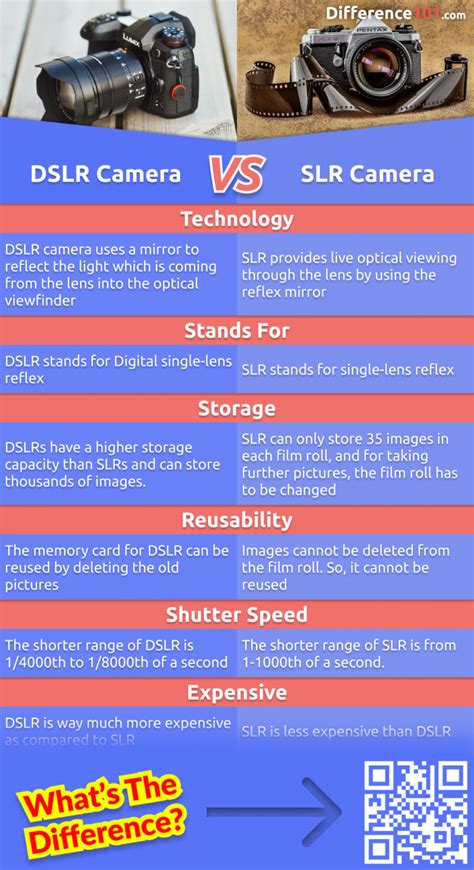 DSLR vs. SLR Camera: 6 Key Differences, Pros & Cons, FAQs | Difference 101