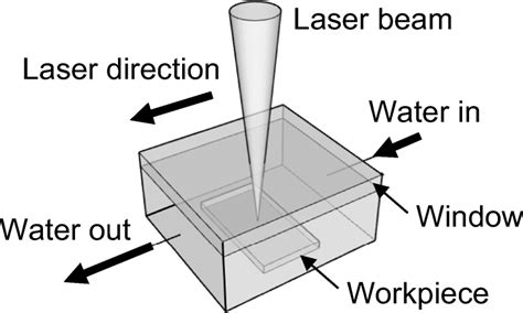 Laser ablation in a closed water chamber | Download Scientific Diagram