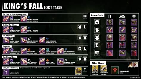 [OC] Created a Complete Set of Raid Loot Tables : r/DestinyTheGame