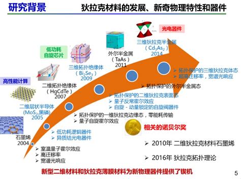 5nm工艺节点以后，半导体器件的发展方向_材料