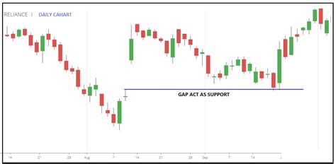 Mastering GAP Trading: Five Effective Strategies