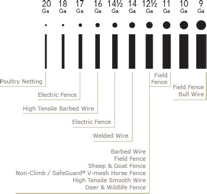 What Fence Wire Gauge Should You Use? - MyGardenZone