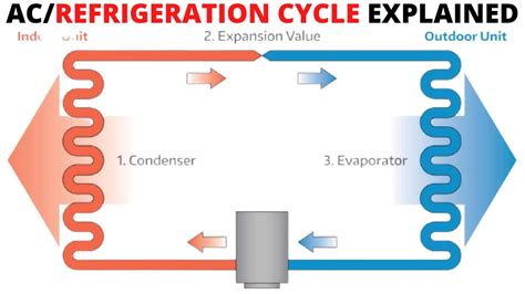 Basic Refrigeration Cycle Explained (HVAC 101) Step By Step - YouTube