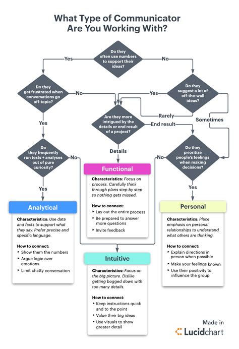 [Flowchart] Which Communication Style Are You Working With? | Lucidchart Blog