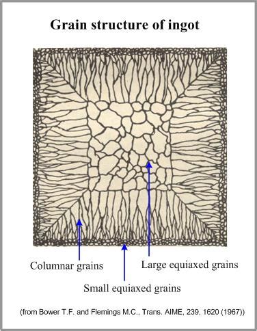 Solidification [SubsTech]