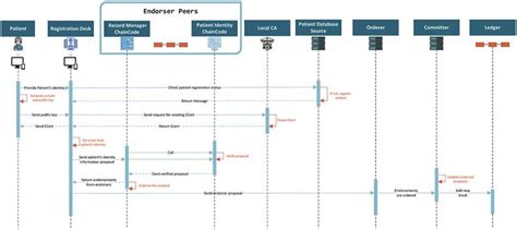 Sequence diagram for patient registration | Download Scientific Diagram