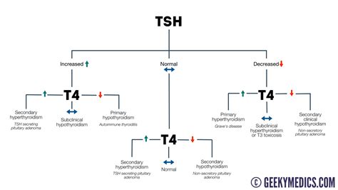 Thyroid Function Test Interpretation (TFT Interpretation) | Geeky Medics