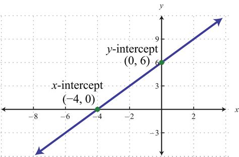 X Intercept Definition